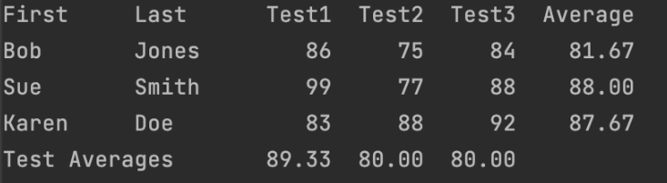 First
Bob
Sue
Last
Jones
Smith
Doe
Karen
Test Averages
Test1 Test2 Test3 Average
81.67
88.00
87.67
86
99
83
89.33
75
84
77
88
88
92
80.00 80.00