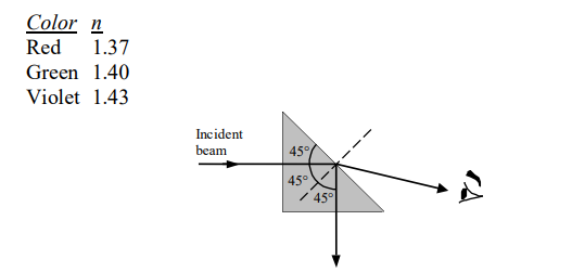 Color n
Red
1.37
Green 1.40
Violet 1.43
Incident
beam
45%
45°
/ 45°
