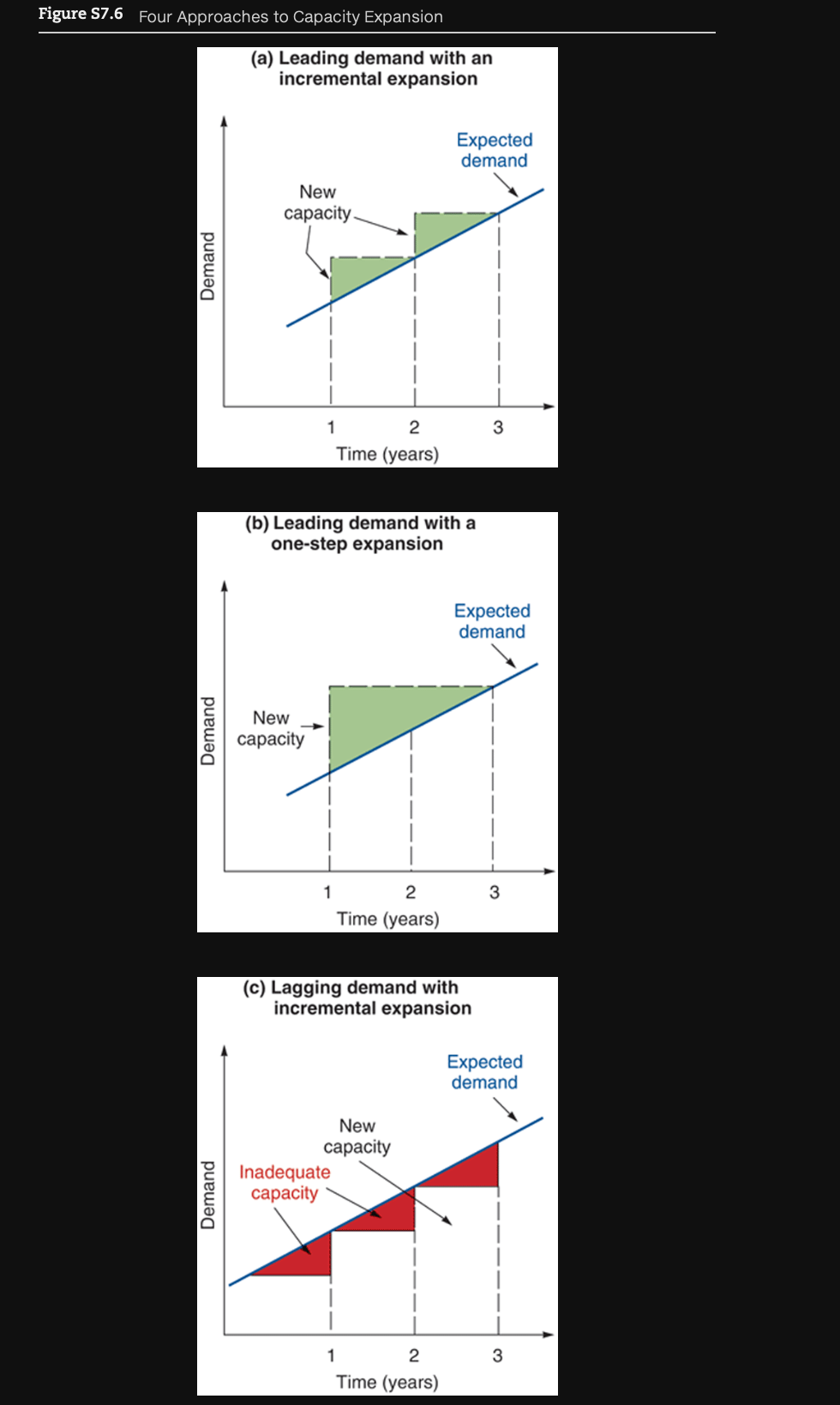 Figure S7.6 Four Approaches to Capacity Expansion
(a) Leading demand with an
incremental expansion
Expected
demand
New
сараcity
1
2
3
Time (years)
(b) Leading demand with a
one-step expansion
Expected
demand
New
сарacity
1
2
3
Time (years)
(c) Lagging demand with
incremental expansion
Expected
demand
New
сарacity
Inadequate
сараcity
1
2
3
Time (years)
Demand
Demand
Demand
