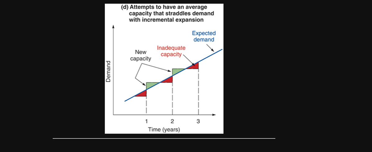 (d) Attempts to have an average
capacity that straddles demand
with incremental expansion
Expected
demand
Inadequate
сараcity
New
сарacity
1
2
3
Time (years)
Demand
