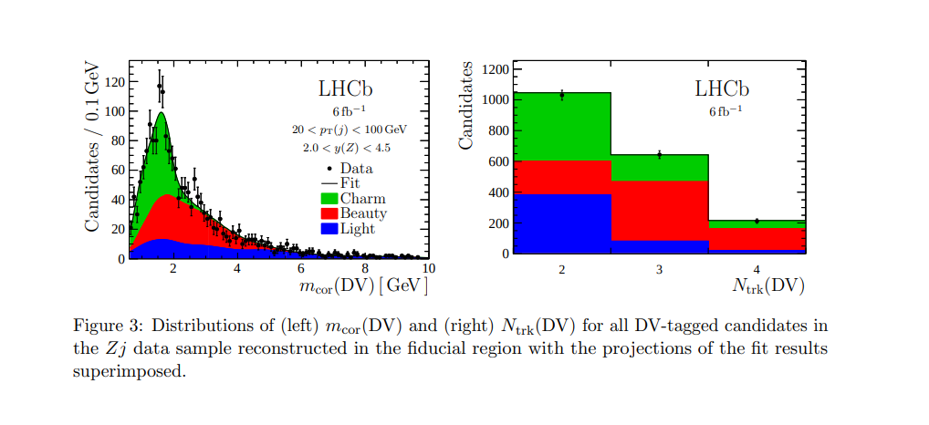 Candidates/0.1 GeV
LHCb
6 fb-1
20 pr(j) < 100 GeV
2.0 <y(Z) < 4.5
• Data
-Fit
Charm
Beauty
Light
6
8
mcor (DV) [GeV
10
Candidates
1200
1000
800
600
400
200
0
2
LHCb
6fb-1
Ntrk (DV)
Figure 3: Distributions of (left) mcor (DV) and (right) Ntrk (DV) for all DV-tagged candidates in
the Zj data sample reconstructed in the fiducial region with the projections of the fit results
superimposed.