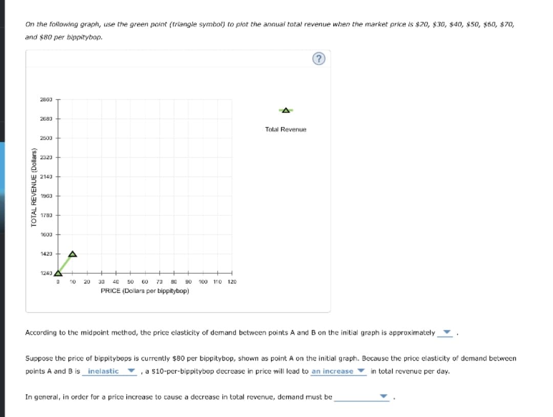 On the following graph, use the green point (triangle symbol) to plot the annuai total revenue when the market price is $20, $30, $40, $50, $60, $70,
and $80 per bippitybop.
2860
2690
Total Revenue
2003
2323
2140
1963
1780
1603
1423
A
1240 A
t0
20
30
40
50
60
70
100
110 120
PRICE (Dollars per bippitybop)
According to the midpoint method, the price elasticity of demand between points A and B on the initial graph is approximately .
Suppose the price of bippitybops is currently $80 per bippitybop, shown as point A on the initial graph. Because the price elasticity of demand between
points A and B is inelastic
, a s10-per-bippitybop decrease in price will lead to an increase
in total revenue per day.
In general, in order for a price increase to cause a decrease in total revenue, demand must be
TOTAL REVENUE (Dollars)
