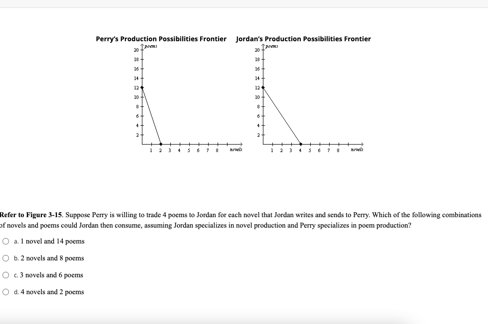Perry's Production Possibilities Frontier
CC
Jordan's Production Possibilities Frontier
1poems
20
Tpoems
20
18
18
16+
16
14 +
14
12
12
10
10
8
8
6
6
4
4
4
6 7 8
novels
1
3
4
5
6
novels
Refer to Figure 3-15. Suppose Perry is willing to trade 4 poems to Jordan for each novel that Jordan writes and sends to Perry. Which of the following combinations
of novels and poems could Jordan then consume, assuming Jordan specializes in novel production and Perry specializes in poem production?
O a. 1 novel and 14 poems
O b. 2 novels and 8 poems
O c. 3 novels and 6 poems
O d. 4 novels and 2 poems
