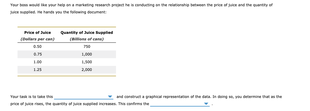 Your boss would like your help on a marketing research project he is conducting on the relationship between the price of juice and the quantity of
juice supplied. He hands you the following document:
Price of Juice
Quantity of Juice Supplied
(Dollars per can)
(Billions of cans)
0.50
750
0.75
1,000
1.00
1,500
1.25
2,000
Your task is to take this
and construct a graphical representation of the data. In doing so, you determine that as the
price of juice rises, the quantity of juice supplied increases. This confirms the
