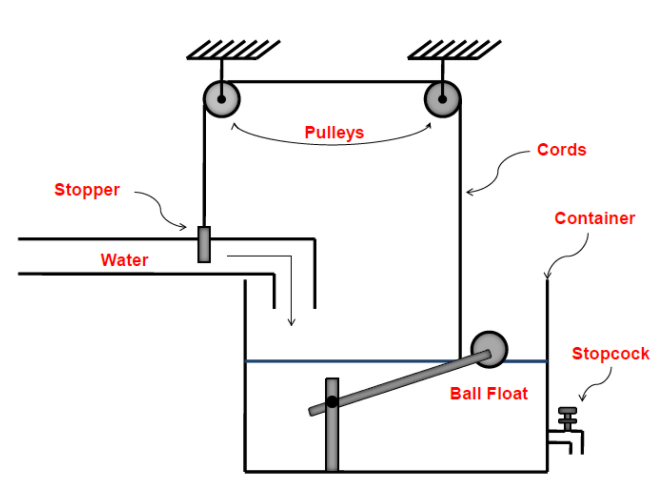 Pulleys
Cords
Stopper
Container
Water
Stopcock
Ball Float
