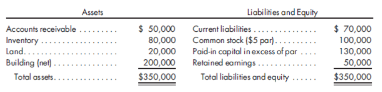 Assets
Liabilities and Equity
$ 50,000
80,000
20,000
200,000
Current liabilities ...
Common stock ($5 par). .
Paid-in capital in excess of par
Retained earnings...
$ 70,000
Accounts receivable
Inventory ...
Land....
Building (net)
100,000
130,000
50,000
Total assets.
$350,000
Total liabilities and equity.
$350,000
