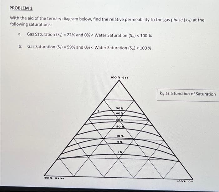 PROBLEM 1
With the aid of the ternary diagram below, find the relative permeability to the gas phase (krg) at the
following saturations:
a. Gas Saturation (S) = 22% and 0% < Water Saturation (Sw) < 100 %
b. Gas Saturation (S,) = 59% and 0% < Water Saturation (S.) < 100 %
100 % Ges
krg as a function of Saturation
50%
40
100% weter
100% Oi
