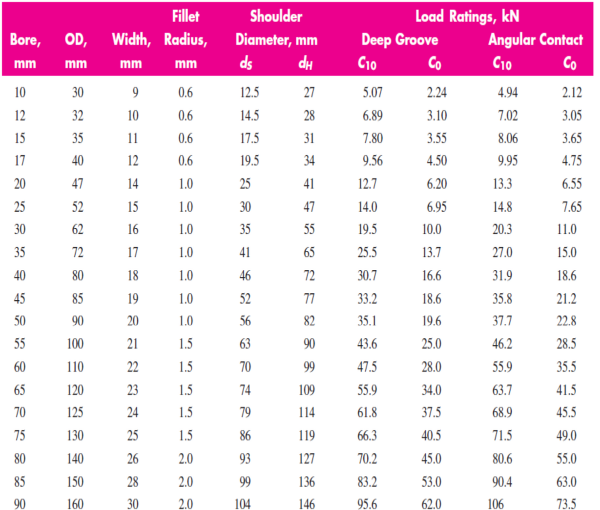 Fillet
Shoulder
Load Ratings, kN
Bore,
OD,
Width, Radius,
Diameter, mm
Deep Groove
Angular Contact
ds
di
C10
Co
C10
Co
mm
mm
mm
mm
10
30
9.
0.6
12.5
27
5.07
2.24
4.94
2.12
12
32
10
0.6
14.5
28
6.89
3.10
7.02
3.05
15
35
11
0.6
17.5
31
7.80
3.55
8.06
3.65
17
40
12
0.6
19.5
34
9.56
4.50
9.95
4.75
20
47
14
1.0
25
41
12.7
6.20
13.3
6.55
25
52
15
1.0
30
47
14.0
6.95
14.8
7.65
30
62
16
1.0
35
55
19.5
10.0
20.3
11.0
35
72
17
1.0
41
65
25.5
13.7
27.0
15.0
40
80
18
1.0
46
72
30.7
16.6
31.9
18.6
45
85
19
1.0
52
77
33.2
18.6
35.8
21.2
50
90
20
1.0
56
82
35.1
19.6
37.7
22.8
55
100
21
1.5
63
90
43.6
25.0
46.2
28.5
60
110
22
1.5
70
99
47.5
28.0
55.9
35.5
65
120
23
1.5
74
109
55.9
34.0
63.7
41.5
70
125
24
1.5
79
114
61.8
37.5
68.9
45.5
75
130
25
1.5
86
119
66.3
40.5
71.5
49.0
80
140
26
2.0
93
127
70.2
45.0
80.6
55.0
85
150
28
2.0
99
136
83.2
53.0
90.4
63.0
90
160
30
2.0
104
146
95.6
62.0
106
73.5

