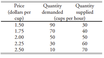 Price
Quantity
(dollars per
cup)
Quantity
supplied
(cups per hour)
demanded
1.50
90
30
40
1.75
70
2.00
50
50
2.25
30
60
2.50
10
70
