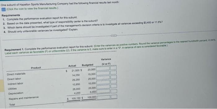 One subunit of Hazelton Sports Manufacturing Company had the following financial results last month:
(Click the icon to view the financial results.)
Requirements
1. Complete the performance evaluation report for this subunit
2. Based on the data presented, what type of responsibility center is the subunit?
3. Which items should be investigated if part of the management's decision criteria is to investigate all variances exceeding $3,400 or 11.5% 7
4. Should only unfavorable variances be investigated? Explain.
Requirement 1. Complete the performance evaluation report for this subunit. (Enter the variances as positive numbers. Round the variance percentages to the nearest hundredth percent, XXX%
Label each variance as favorable (F) or unfavorable (U). If the variance is 0. make sure to enter in a "0". A variance of zero is considered favorable)
Direct materials
Direct labor
Product
Indirect labor.
Utilities
Depreciation
Repairs and maintenance
Total
Actual Budgeted
20,000
15,000
25,000
10.000
25,000
5,000
100,000
S 21,500 $
14,250
29.250
10,950
COT
25,000
4,200
105,150 $
Variance
(U or F)