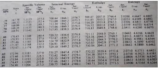 Internal Energy
Sat,
Lield
Specific Volume
Enthalpy
Net.
Liud
Entropy
Te
Set.
Nai.
Sat.
Nat.
Vapt
Sat.
13quid
Sat
apor
Pree
Lid
Vaper
Evp
Evap
10,
h,
1.
708.64 1866.I 2574,7
709.47 2057.0 2766 4 2.0200 4.6647 6.6847
167.78
255.6
.15
168.32 121 252 4 7I1.00 1864 2 2575.2 711.85 2055.2 27670 2.0253 46549 6.6802
76
168.86 1128
169 39 1.1135 246.3 7I5.66 1860.3 2576.0 71652 20516 27681 20359 46355 6.6714
249.3 713.34 1862.2 2575.6 714.20 2053.4 2767.5 2.0306 4.6451 6.6758
77
78
169.91
243.3
717.95 1858.5 2576.4
718.83 2049.8 2768.6 2.0411 4.6260 6.6670
79
T142
721 11 2048.0 27691 2.0462 46166 6.6628
723.38 2046.3 2769.7 2.0S13 4.6073 6.6585
725.62 2044.5 2770.2 2.0563 4 5981 6.6544
727.83 2042.8 2770.7 2.0612 4.5890 6.6502
730.04 2041.I 2771.2 2.0662 4.5800 6.6462
170.43 1.1148
720.22 1856.6 2576.8
722.47 1854.7 2577.2
724.70 1852.9 2577.6
240 4
SI 170.95 LISS 237.6
82 171.46 L1161
171.97 1.1168
234.9
232.2 726.91 1851.1 2578.0
229.5
.83
.84
729.10 1849 2 2578.3
172.47 1.1174
85
86
87
172.96 1.1181
173 46
L.1187
173.94
LI193
174.43
1.1200
227.0
224.5
222.0
219.6
217.3
731.27 1847.4 2578.7
733,42 1845.7 2579.1
735.55 1843.9 2579.4
737.66 1842.1 2579.8
739.75 18404 2580.1
732.22 2039.4 2771 6 2.0710 4.5711 6.6421
734.38 2037.7 2772.1 2.0758 4.5623 6.6381
736.52 2036.I 2772.6 2.0806 4.5536 6.6342
738.64 2034.4 2773.0
740.75 2032.8 2773.5
2.0853 45450 6.6303
2.0900 4,5364 6.6264
89
174.90
1.1206
