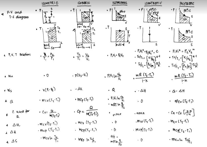 ISOMETRIC
ISOBARIC
ISORERMAL
ISENTROPIC
POLYTEOPIC
P-V and
T-s diagrom
eVid
2
Sz-
i 1,V, T Relations
PiV." = P2V2"
V2
• P,V, = PVz
%3D
• 0
• plvz-V.)
4 Wa
, PVi In
V,
mR (T-T,)
mR (G-T)
I-K
• Ws
v(P.-)
- AK
. - AH
• Q- 4H
• McvCT-1)
* mcp (Tz-1)
Men (Tz-T)
mRT In
P2
C used for
Q
Cp =
• Cv:
Cn =Cu C
none
• none
mcy (17- 1,)
.mey (Ta-1)
mcv LTq-T.)
• Mcp (z-1,)
mcpl,-1,)
• b
%3D
• Mcv In Ie
a4 =
i AS
mep In T.
mRIn .
P2
mcnln 12h,
