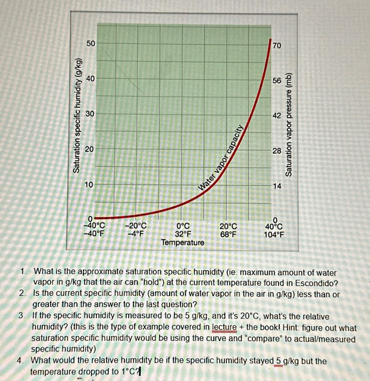 Saturation specific humidity (g/kg)
50
40
30
20
10
-40°C
-40°F
-20°C
-4°F
0°C
32°F
Temperature
20°C
68°F
Water vapor capacity
70
55
Saturation vapor pressure (mb)
56
28
14
40°C
104°F
1. What is the approximate saturation specific humidity (ie. maximum amount of water
vapor in g/kg that the air can "hold") at the current temperature found in Escondido?
2. Is the current specific humidity (amount of water vapor in the air in g/kg) less than or
greater than the answer to the last question?
3. If the specific humidity is measured to be 5 g/kg, and it's 20°C, what's the relative
humidity? (this is the type of example covered in lecture + the book! Hint: figure out what
saturation specific humidity would be using the curve and "compare" to actual/measured
specific humidity)
4. What would the relative humidity be if the specific humidity stayed 5 g/kg but the
temperature dropped to 1°C?