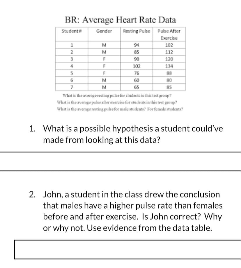 BR: Average Heart Rate Data
Student
Gender
Resting Pulse Pulse After
Exercise
1
M
94
102
2
M
85
112
3
90
120
4
102
134
F
76
88
6
M
60
80
M
65
85
What is the averigeresting pulse for students in this test group?
What is the average palse afier exercise for studets in this test group?
What is the avernge resting pulsetor male studems? For female students?
1. What is a possible hypothesis a student could've
made from looking at this data?
2. John, a student in the class drew the conclusion
that males have a higher pulse rate than females
before and after exercise. Is John correct? Why
or why not. Use evidence from the data table.
