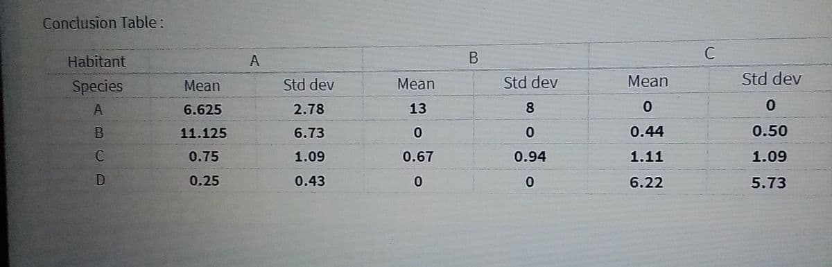 Conclusion Table:
C
Habitant
A
Species
Std dev
Mean
Std dev
Mean
Std dev
Mean
A
6.625
2.78
13
8.
11.125
6.73
0.44
0.50
0.75
1.09
0.67
0.94
1.11
1.09
0.25
0.43
6.22
5.73
CD
