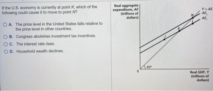 If the U.S. economy is currently at point K, which of the
following could cause it to move to point N?
OA. The price level in the United States falls relative to
the price level in other countries.
OB. Congress abolishes investment tax incentives.
OC. The interest rate rises.
O D. Household wealth declines.
Real aggregate
expenditure, AE
(trillions of
dollars)
45°
Y = AE
"
AE₂
AE
Real GDP, Y
(trillions of
dollars)