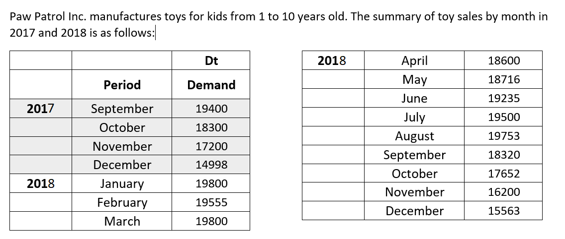 Paw Patrol Inc. manufactures toys for kids from 1 to 10 years old. The summary of toy sales by month in
2017 and 2018 is as follows:
Dt
2018
April
18600
Period
Demand
May
18716
June
19235
2017
September
19400
July
19500
October
18300
August
September
19753
November
17200
18320
December
14998
October
17652
2018
January
February
19800
November
16200
19555
December
15563
March
19800
