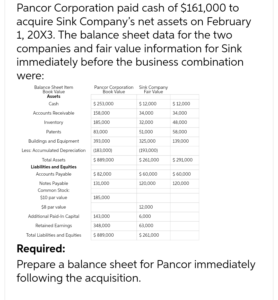Pancor Corporation paid cash of $161,000 to
acquire Sink Company's net assets on February
1, 20X3. The balance sheet data for the two
companies and fair value information for Sink
immediately before the business combination
were:
Balance Sheet Item
Book Value
Assets
Cash
Accounts Receivable
Inventory
Patents
Buildings and Equipment
Less: Accumulated Depreciation
Total Assets
Liabilities and Equities
Accounts Payable
Notes Payable
Common Stock:
$10 par value
$8 par value
Additional Paid-In Capital
Retained Earnings
Total Liabilities and Equities
Pancor Corporation Sink Company
Book Value
Fair Value
$ 253,000
158,000
185,000
83,000
393,000
(183,000)
$ 889,000
$ 82,000
131,000
185,000
143,000
348,000
$ 889,000
$ 12,000
34,000
32,000
51,000
325,000
(193,000)
$ 261,000
$ 60,000
120,000
12,000
6,000
63,000
$ 261,000
$ 12,000
34,000
48,000
58,000
139,000
$ 291,000
$ 60,000
120,000
Required:
Prepare a balance sheet for Pancor immediately
following the acquisition.