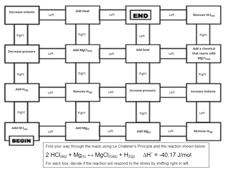 Decrease volume
Add Heat
END
Left
Left
Left
Remove HClag)
Right
Right
Right
Left
Add a chemical
Decrease pressure
Add MgClaaq)
Add heat
Left
Left
Left
that reacts with
Right
Right
Right
Right
Add Hzig)
Increase pressure
Increase Volume
Left
Remove Hzig)
Left
Left
Right
Right
Right
Left
Add HCla9)
Add Mg)
Left
Left
Add Mg9)
Left
Remove Hzg)
BEGIN
Find your way through the maze using Le Chatelier's Principle and the reaction shown below:
2 HCl(aqg) + Mg(s) → MgCl2(aq) + H2g)
AH° = -40.17 J/mol
%3D
For each box, decide if the reaction will respond to the stress by shifting right or left.
