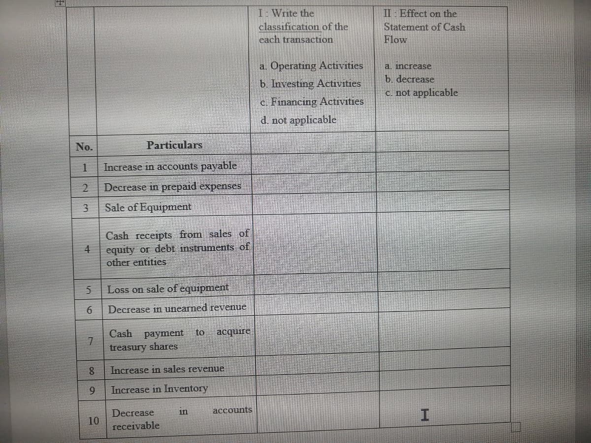 No.
1
5
6
7
8
9
10
Particulars
Increase in accounts payable
Decrease in prepaid expenses
Sale of Equipment
Cash receipts from sales of
equity or debt instruments of
other entities
Loss on sale of equipment
Decrease in unearned revenue
Cash
to
payment
treasury shares
Increase in sales revenue
Increase in Inventory
Decrease
receivable
acquire
111
accounts
I-Write the
classification of the
each transaction
a. Operating Activities
b. Investing Activities
c. Financing Activities
d. not applicable
II: Effect on the
Statement of Cash
Flow
a increase
b. decrease
c. not applicable
H