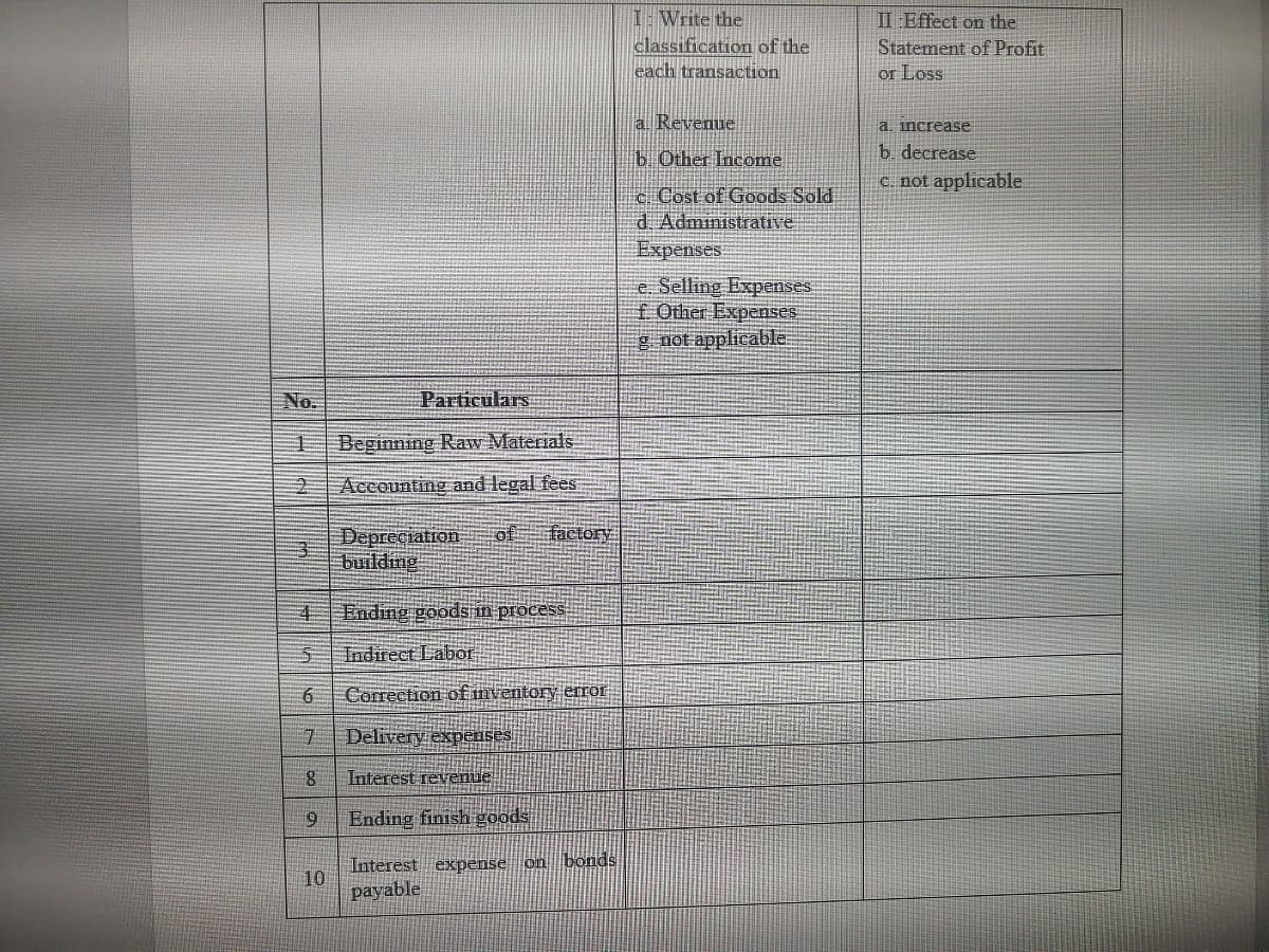 No.
Particulars
1 Beginning Raw Materials
2 Accounting and legal fees
6
7
8
9
10
Depreciation of factory
building
Ending goods in process
Indirect Labor
Correction of inventory error
Delivery expenses.
Interest revenue
Ending finish goods
Interest expense on bonds
payable
I: Write the
classification of the
each transaction
a. Revenue
b. Other Income
c. Cost of Goods Sold
d. Administrative
Expenses
e. Selling Expenses
f. Other Expenses
g. not applicable
II Effect on the
Statement of Profit
or Loss
a. increase
b. decrease
c. not applicable