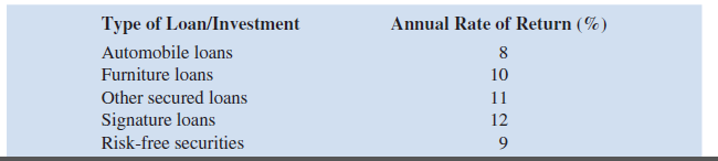 Type of Loan/Investment
Annual Rate of Return (%)
Automobile loans
8
Furniture loans
10
Other secured loans
11
Signature loans
Risk-free securities
12
9.
