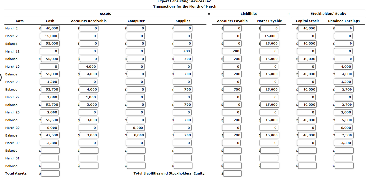 Date
March 2
March
7
Balance
March 12
Balance
March 19
Balance
March 20
Balance
March 22
Balance
March 26
Balance
March 29
Balance
March 30
Balance
March 31
Balance
Total Assets:
0.000
Cash
40,000
$ 55,000
$
15,000
$ 55,000
$
55,000
-1,300
$ 53,700
0
1,000
52,700
2,800
55,500
-8,000
47,500
-3,300
Accounts Receivable
$
$
N
000000000
$
$
$
$
0
$
0
0
0
0
4,000
4,000
4,000
-1,000
3,000
3,000
Assets
3,000
$
$
$
$
$
$
$
Computer
$
0
0
0
0
0
0
0
0
0
0
0
1030000
0
8,000
8,000
Expert Consulting Services Inc.
Transactions for the Month of March
$
$
$
$
$
$
$
$
Supplies
0
0
0
700
700
0
700
0
700
0
700
0
700
0
700
0
Total Liabilities and Stockholders' Equity:
Accounts Payable
$
$
$
$
$
$
$
$
$
$
$
0
0
0
700
700
0
700
0
700
0
0
0
700
0
700
Liabilities
0
Notes Payable
$
$
$
$
0
15,000
15,000
0
15,000
0
15,000
0
15,000
0
15,000
0
15,000
0
15,000
0
+
Stockholders' Equity
Capital Stock
40,000
$ 40,000
40,000
ÒÛÛÛØÒÐÀÒÒ
40,000
40,000
40,000
40,000
40,000
Retained Earnings
$
$
0
0
0
0
0
4,000
$ 4,000
0000000000
-1,300
2,700
2,700
2,800
5,500
-8,000
-2,500
-3,300