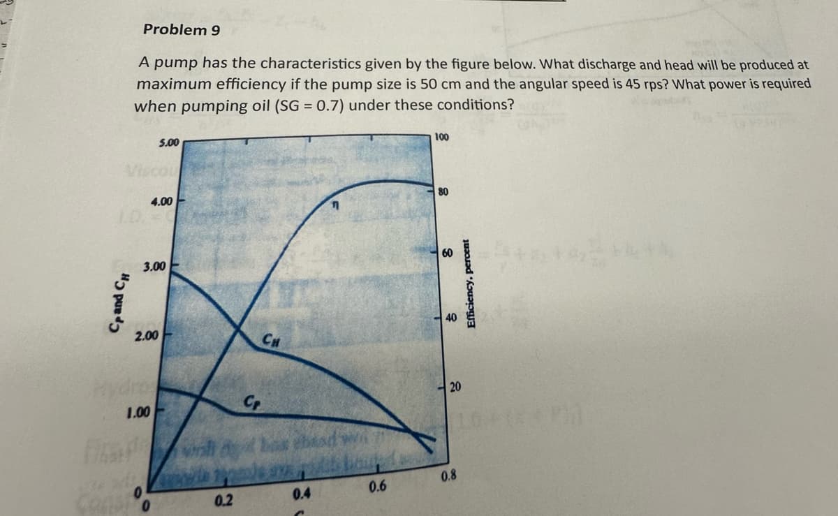 Cp and C
Problem 9
A pump has the characteristics given by the figure below. What discharge and head will be produced at
maximum efficiency if the pump size is 50 cm and the angular speed is 45 rps? What power is required
when pumping oil (SG = 0.7) under these conditions?
5.00
Viscou
4.00
2.00
1.00
3.00
Cr
100
80
60
40
CH
20
20
0
0.2
0.4
0.6
0.8
Efficiency, percent