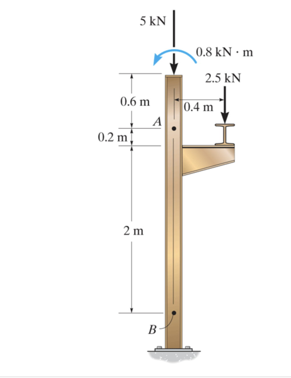 5 kN
0.6 m
0.2 m
2 m
A
B
0.8 kN m
2.5 kN
0.4 m
I