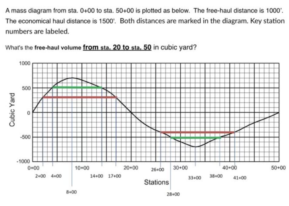 A mass diagram from sta. 0+00 to sta. 50+00 is plotted as below. The free-haul distance is 1000'.
The economical haul distance is 1500'. Both distances are marked in the diagram. Key station
numbers are labeled.
What's the free-haul volume from sta. 20 to sta. 50 in cubic yard?
1000
Cubic Yard
500
O
-500
-1000
0+00
10+00
20+00
26+00 30+00
40+00
50+00
2+00 4+00
14+00 17+00
33+00
38+00
41+00
Stations
8+00
28+00