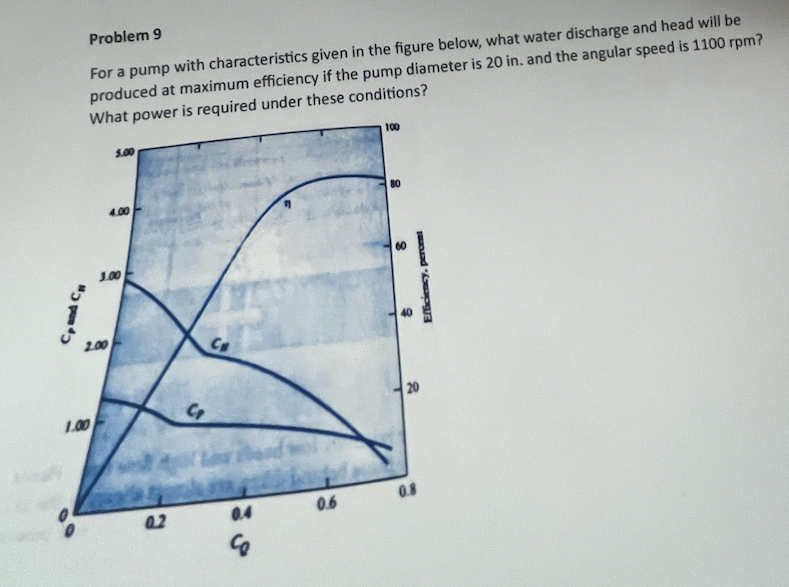 and C
3.00
Problem 9
For a pump with characteristics given in the figure below, what water discharge and head will be
produced at maximum efficiency if the pump diameter is 20 in. and the angular speed is 1100 rpm?
What power is required under these conditions?
5.00
100
4.00
2.00
C
1.00
G
0.2
0.4
0.6
0.8
C
20
Efficiency, percent