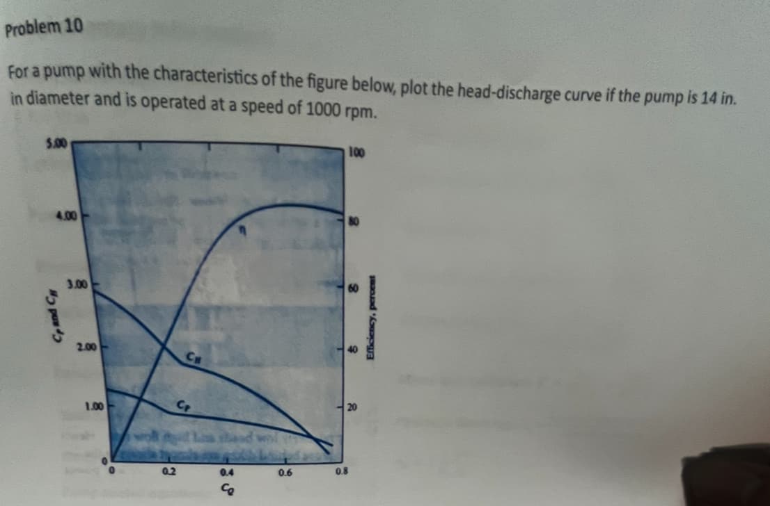 Problem 10
For a pump with the characteristics of the figure below, plot the head-discharge curve if the pump is 14 in.
in diameter and is operated at a speed of 1000 rpm.
5.00
Cp and CH
4.00
3.00
2.00
1.00
Cr
and wol y
0.2
0.4
Co
0.6
0.8
20
percent
100