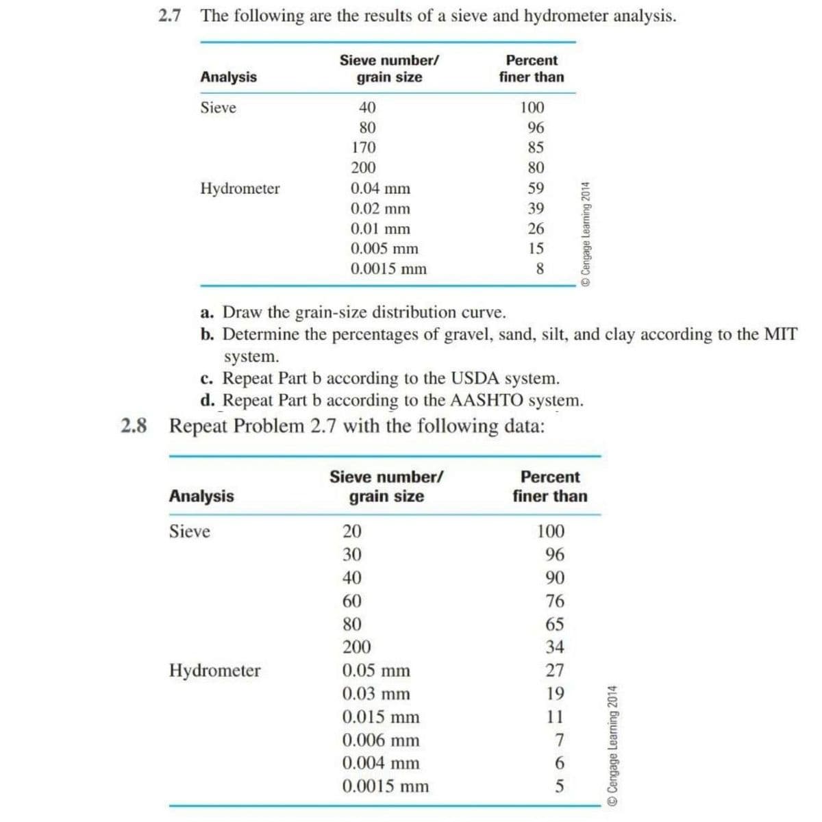 2.8
2.7 The following are the results of a sieve and hydrometer analysis.
Sieve number/
grain size
Analysis
Sieve
Hydrometer
Analysis
Sieve
40
80
170
200
0.04 mm
0.02 mm
0.01 mm
0.005 mm
0.0015 mm
Hydrometer
Sieve number/
grain size
Percent
finer than
a. Draw the grain-size distribution curve.
b. Determine the percentages of gravel, sand, silt, and clay according to the MIT
system.
c. Repeat Part b according to the USDA system.
d. Repeat Part b according to the AASHTO system.
Repeat Problem 2.7 with the following data:
20
30
40
60
80
200
0.05 mm
0.03 mm
0.015 mm
0.006 mm
0.004 mm
0.0015 mm
100
96
85
80
59
39
26
15
8
Cengage Learning 2014
Percent
finer than
100
96
90
76
65
34
27
19
11
7
6
5
Ⓒ Cengage Learning 2014