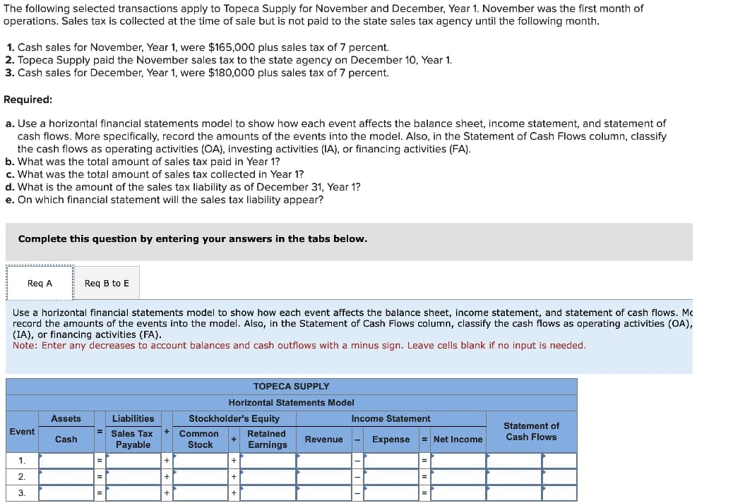 The following selected transactions apply to Topeca Supply for November and December, Year 1. November was the first month of
operations. Sales tax is collected at the time of sale but is not paid to the state sales tax agency until the following month.
1. Cash sales for November, Year 1, were $165,000 plus sales tax of 7 percent.
2. Topeca Supply paid the November sales tax to the state agency on December 10, Year 1.
3. Cash sales for December, Year 1, were $180,000 plus sales tax of 7 percent.
Required:
a. Use a horizontal financial statements model to show how each event affects the balance sheet, income statement, and statement of
cash flows. More specifically, record the amounts of the events into the model. Also, in the Statement of Cash Flows column, classify
the cash flows as operating activities (OA), investing activities (IA), or financing activities (FA).
b. What was the total amount of sales tax paid in Year 1?
c. What was the total amount of sales tax collected in Year 1?
d. What is the amount of the sales tax liability as of December 31, Year 1?
e. On which financial statement will the sales tax liability appear?
Complete this question by entering your answers in the tabs below.
Req A
Use a horizontal financial statements model to show how each event affects the balance sheet, income statement, and statement of cash flows. Mc
record the amounts of the events into the model. Also, in the Statement of Cash Flows column, classify the cash flows as operating activities (OA),
(IA), or financing activities (FA).
Note: Enter any decreases to account balances and cash outflows with a minus sign. Leave cells blank if no input is needed.
Event
1.
2
3.
Req B to E
Assets
Cash
Liabilities
Sales Tax
Payable
+
+
TOPECA SUPPLY
Horizontal Statements Model
Stockholder's Equity
Retained
Earnings
Common
Stock
+
+
+
+
Income Statement
Revenue - Expense = Net Income
Statement of
Cash Flows
