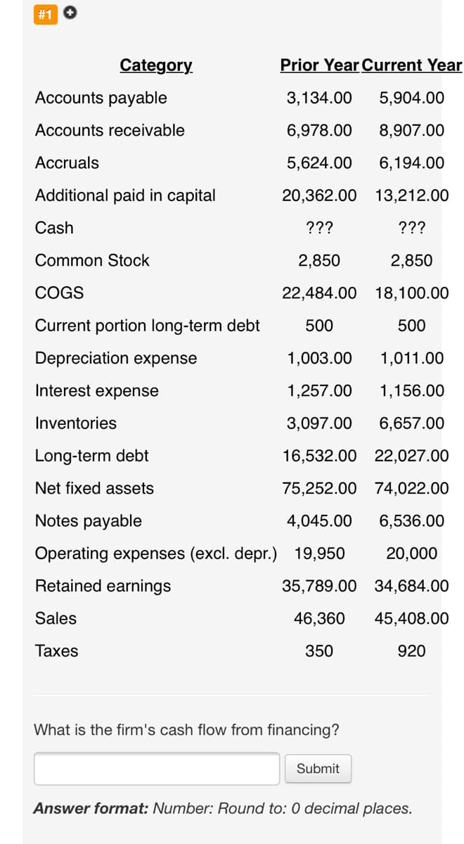 #1 O
Category.
Prior Year Current Year
Accounts payable
3,134.00
5,904.00
Accounts receivable
6,978.00
8,907.00
Accruals
5,624.00
6,194.00
Additional paid in capital
20,362.00 13,212.00
Cash
???
???
Common Stock
2,850
2,850
COGS
22,484.00 18,100.00
Current portion long-term debt
500
500
Depreciation expense
1,003.00
1,011.00
Interest expense
1,257.00
1,156.00
Inventories
3,097.00
6,657.00
Long-term debt
16,532.00 22,027.00
Net fixed assets
75,252.00 74,022.00
Notes payable
4,045.00
6,536.00
Operating expenses (excl. depr.)
19,950
20,000
Retained earnings
35,789.00 34,684.00
Sales
46,360
45,408.00
Тахes
350
920
What is the firm's cash flow from financing?
Submit
Answer format: Number: Round to: 0 decimal places.
