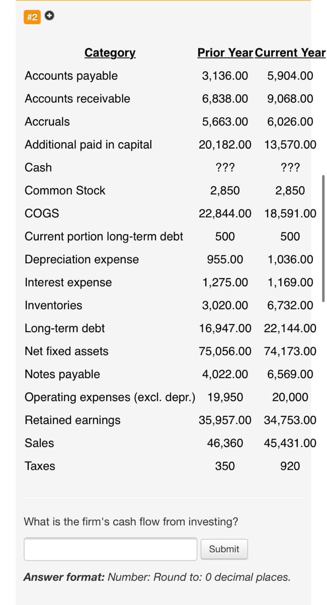 #2
Category.
Prior Year Current Year
Accounts payable
3,136.00
5,904.00
Accounts receivable
6,838.00
9,068.00
Accruals
5,663.00
6,026.00
Additional paid in capital
20,182.00
13,570.00
Cash
???
???
Common Stock
2,850
2,850
COGS
22,844.00 18,591.00
Current portion long-term debt
500
500
Depreciation expense
955.00
1,036.00
Interest expense
1,275.00
1,169.00
Inventories
3,020.00
6,732.00
Long-term debt
16,947.00 22,144.00
Net fixed assets
75,056.00 74,173.00
Notes payable
4,022.00
6,569.00
Operating expenses (excl. depr.) 19,950
20,000
Retained earnings
35,957.00 34,753.00
Sales
46,360
45,431.00
Таxes
350
920
What is the firm's cash flow from investing?
Submit
Answer format: Number: Round to: 0 decimal places.
