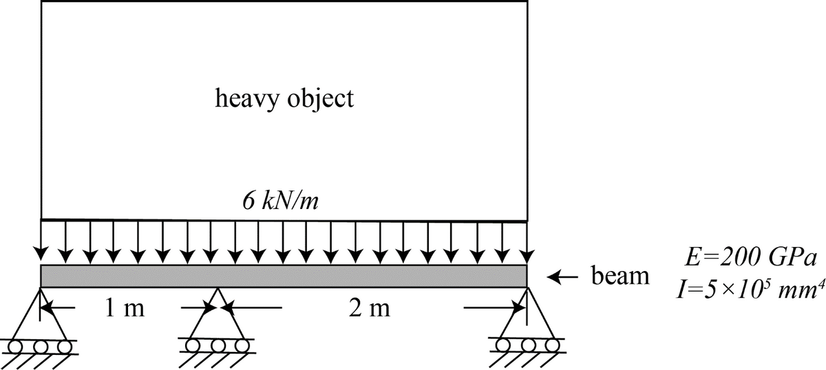 1 m
heavy object
6 kN/m
2 m
← beam
E=200 GPa
I=5x105 mmª