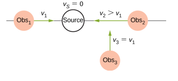 Vs = 0
V2> V1
V1
Obs,
(Source
Obs2
V3 = V1
Obs3
