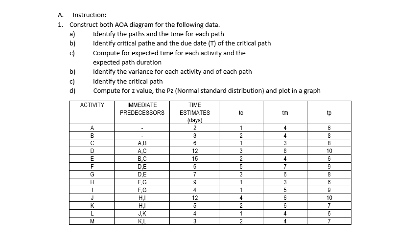 А.
Instruction:
1. Construct both AOA diagram for the following data.
a)
b)
Identify the paths and the time for each path
Identify critical pathe and the due date (T) of the critical path
c)
Compute for expected time for each activity and the
expected path duration
Identify the variance for each activity and of each path
b)
c)
d)
Identify the critical path
Compute for z value, the Pz (Normal standard distribution) and plot in a graph
ACTIVITY
IMMEDIATE
TIME
PREDECESSORS
ESTIMATES
to
tm
(days)
A.
2
1
4
3
4
А, В
1
3
8
A,C
B,C
D,E
D,E
F,G
F,G
H,I
Н
J,K
KL
12
3
10
E
15
4
7
G
7
3
6
8
1
3
4
1
9.
J
12
4
6
10
K
6
7
L
1
4
M
3
2
4
7
