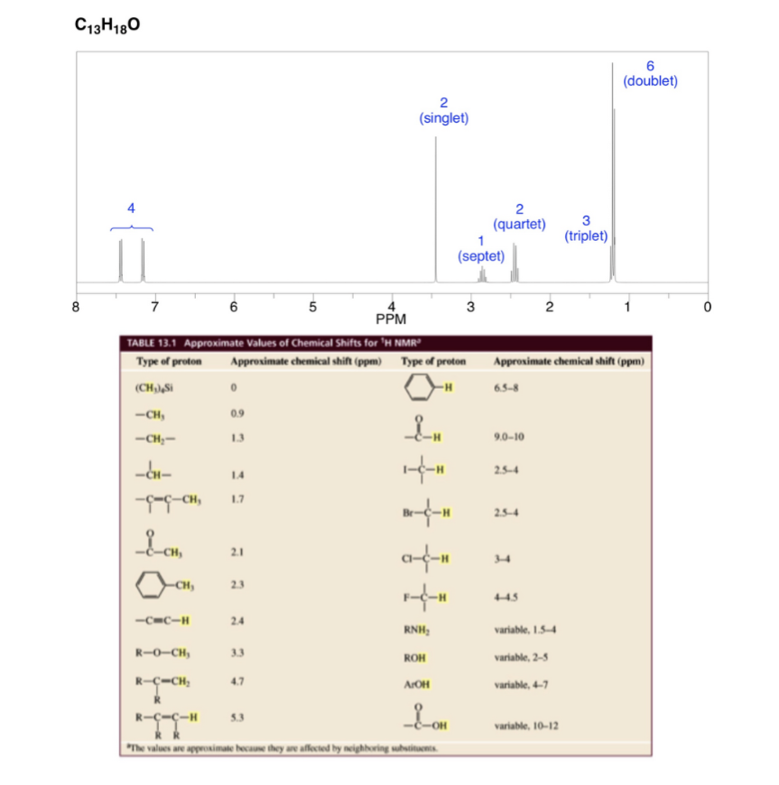 C13H180
8
7
G-G-CH₂
L-CM₂
PPM
TABLE 13.1 Approximate Values of Chemical Shifts for ¹H NMR
Type of proton
(CH),Si
-CH₂
-CH₂-
-CH-
-CH₂
6
-C-C-H
0.9
1.3
1.4
1.7
Approximate chemical shift (ppm) Type of proton
-H
2.1
2.3
2.4
5
R-O-CH₂
3.3
R-C-CH, 4.7
R
R-C-Ç-H
2
(singlet)
5.3
LH
B-C-H
a-c-H
F-CH
RNH₂
ROH
Агон
(septet)
Lon
"The values are approximate because they are affected by neighboring substituents.
3
2
(quartet)
9.0-10
2.5-4
Approximate chemical shift (ppm)
6.5-8
2.5-4
2
I
variable, 1.5-4
variable, 2-5
variable, 4-7
3
(triplet)
variable, 10-12
6
(doublet)
