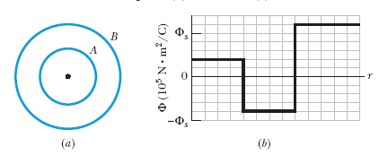В
А
(а)
(b)
e
Ф (10° N- m?/C)
