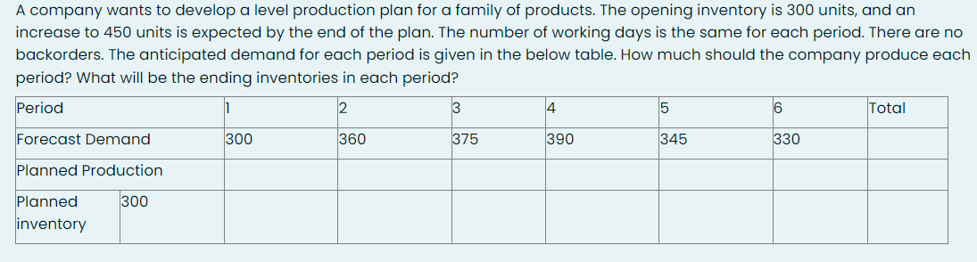 A company wants to develop a level production plan for a family of products. The opening inventory is 300 units, and an
increase to 450 units is expected by the end of the plan. The number of working days is the same for each period. There are no
backorders. The anticipated demand for each period is given in the below table. How much should the company produce each
period? What will be the ending inventories in each period?
Period
1
2
360
Forecast Demand
Planned Production
Planned
inventory
300
300
3
375
4
390
5
345
6
330
Total