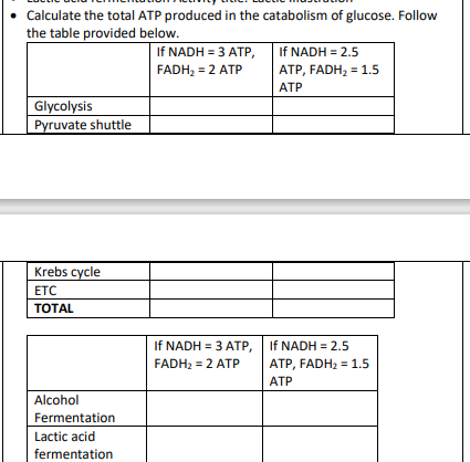 Calculate the total ATP produced in the catabolism of glucose. Follow
the table provided below.
If NADH = 3 ATP,
If NADH = 2.5
АТР, FADH, 1.5
FADH, = 2 ATP
ATP
Glycolysis
Pyruvate shuttle
Krebs cycle
ETC
TOTAL
If NADH = 3 ATP,
If NADH = 2.5
%3D
FADH2 = 2 ATP
ATP, FADH2 = 1.5
ATP
Alcohol
Fermentation
Lactic acid
fermentation
