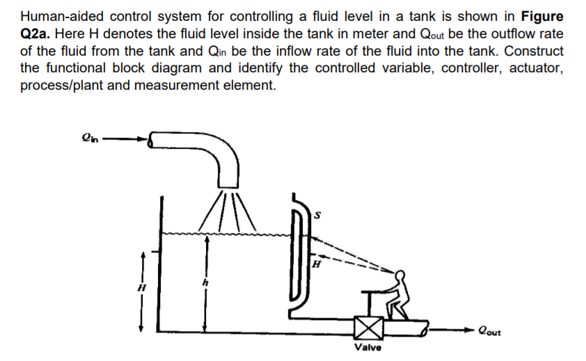 Human-aided control system for controlling a fluid level in a tank is shown in Figure
Q2a. Here H denotes the fluid level inside the tank in meter and Qout be the outflow rate
of the fluid from the tank and Qin be the inflow rate of the fluid into the tank. Construct
the functional block diagram and identify the controlled variable, controller, actuator,
process/plant and measurement element.
H
Qout
Valve
