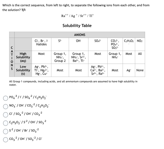 Which is the correct sequence, from left to right, to separate the following ions from each other, and from
the solution? T/I
CATIONS
High
Solubility
(aq)
Low
Solubility
(s)
Cl, Br, I
Halides
Most
Ag¹, Pb²+,
Tl-, Hg₂²+,
Hg, Cu
PO4³/1/SO42/C₂H₂O₂
NO/OH/CO32/C₂H₂O₂
CI/SO₂²/OH/CO₂-²
C₂H30₂/S2/OH/SO3-²
S-²/OH™ / Br / SO₂²
-2
CO3²/OH/SO3²/cr
Ra++/Ag +/Sr++/TI+
Solubility Table
-2
52.
Group 1,
NHÀ,
Group 2
Most
ANIONS
OH
Group 1,
NH4*, Sr²+,
Ba²+, Tl
Most
SO4²-
Most
Ag", Pb²+,
Ca²+, Ba²+,
Sr²+, Ra².
CO3²¹, C₂H302 NO3
PO4³,
SO3²-
Group 1, Most All
NH4+
Most
All Group 1 compounds, including acids, and all ammonium compounds are assumed to have high solubility in
water.
Ag+ None