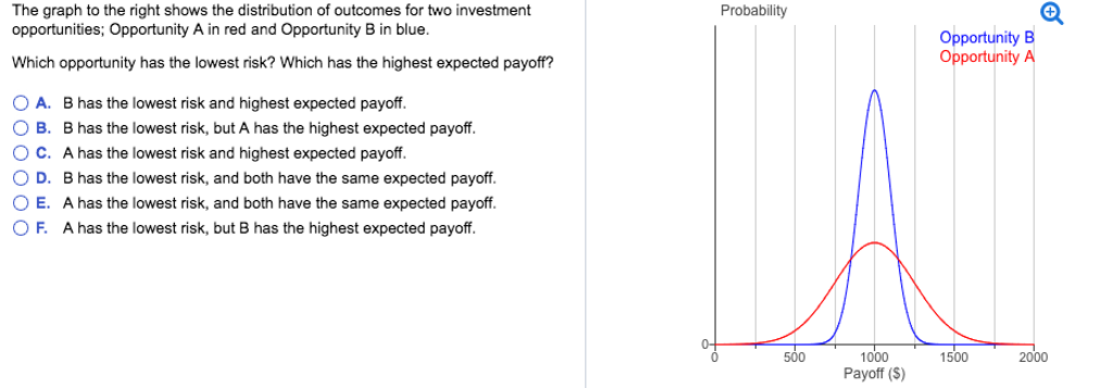 The graph to the right shows the distribution of outcomes for two investment
opportunities; Opportunity A in red and Opportunity B in blue.
Which opportunity has the lowest risk? Which has the highest expected payoff?
A. B has the lowest risk and highest expected payoff.
B. B has the lowest risk, but A has the highest expected payoff.
C. A has the lowest risk and highest expected payoff.
D. B has the lowest risk, and both have the same expected payoff.
○ E. A has the lowest risk, and both have the same expected payoff.
OF. A has the lowest risk, but B has the highest expected payoff.
Probability
Opportunity B
Opportunity A
500
1000
1500
2000
Payoff ($)