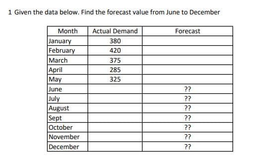 1 Given the data below. Find the forecast value from June to December
Month
Actual Demand
Forecast
January
February
380
420
March
375
April
May
285
325
June
July
August
Sept
October
November
December
??
??
??
??
??
??
??
