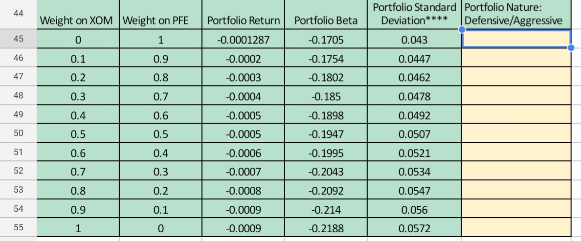 44
Weight on XOM Weight on PFE
Portfolio Standard Portfolio Nature:
Deviation****
Portfolio Return
Portfolio Beta
Defensive/Aggressive
45
1
-0.0001287
-0.1705
0.043
46
0.1
0.9
-0.0002
-0.1754
0.0447
47
0.2
0.8
-0.0003
-0.1802
0.0462
48
0.3
0.7
-0.0004
-0.185
0.0478
49
0.4
0.6
-0.0005
-0.1898
0.0492
50
0.5
0.5
-0.0005
-0.1947
0.0507
51
0.6
0.4
-0.0006
-0.1995
0.0521
52
0.7
0.3
-0.0007
-0.2043
0.0534
53
0.8
0.2
-0.0008
-0.2092
0.0547
54
0.9
0.1
-0.0009
-0.214
0.056
55
-0.0009
-0.2188
0.0572
