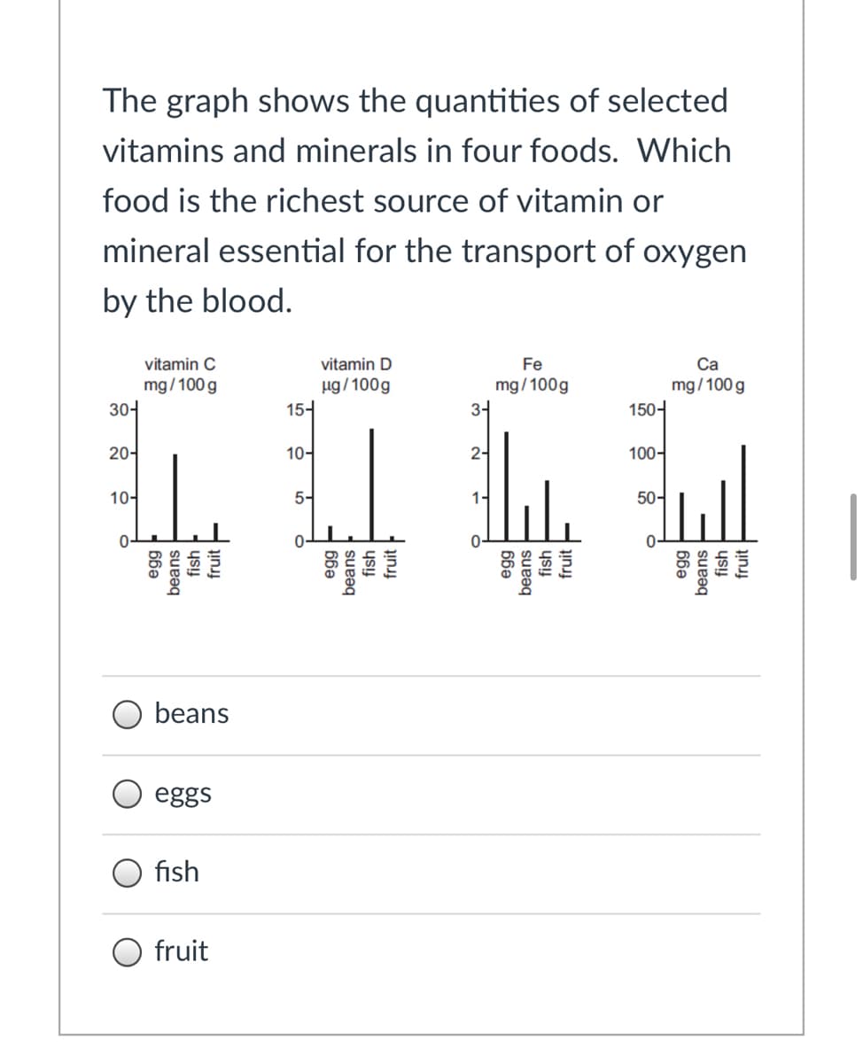 The graph shows the quantities of selected
vitamins and minerals in four foods. Which
food is the richest source of vitamin or
mineral essential for the transport of oxygen
by the blood.
vitamin C
vitamin D
Fe
Са
mg/100 g
30-
ug/100g
15-
mg/100g
3-
mg/100 g
150-
20-
10-
2-
100-
10-
5-
50-
beans
eggs
fısh
O fruit

