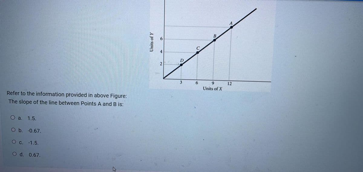 Refer to the information provided in above Figure:
The slope of the line between Points A and B is:
O a.
1.5.
b. -0.67.
O c. -1.5.
O d. 0.67.
پار
Units of Y
2
D
3
6
B
9
Units of X
12